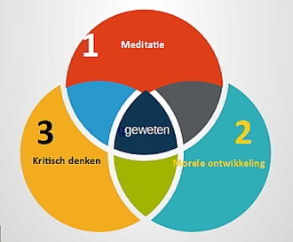 spiritualiteit, meditatie, kritisch denken en morele ontwikkeling => geweten